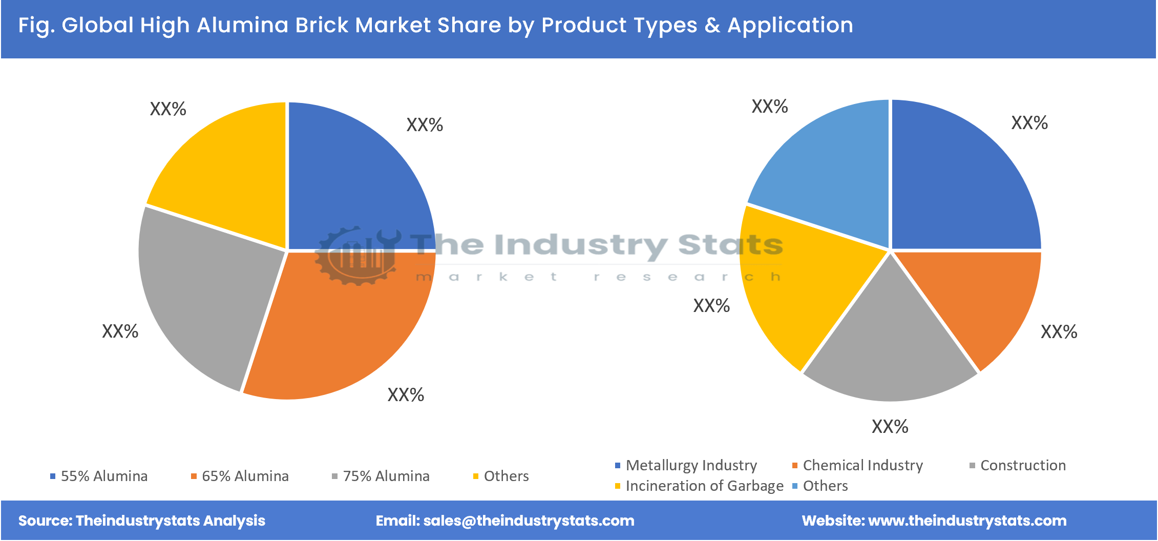 High Alumina Brick Share by Product Types & Application